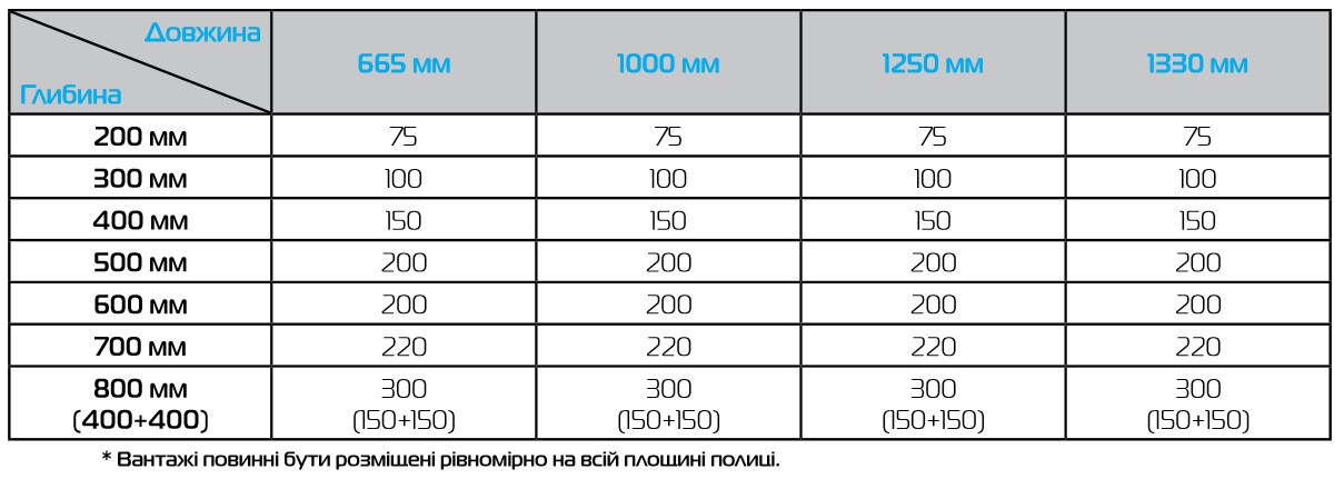 Стеллаж торговый универсальный Модерн Колумб - нагрузка на полки